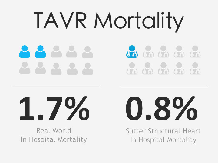 Transcatheter aortic valve replacement mortality